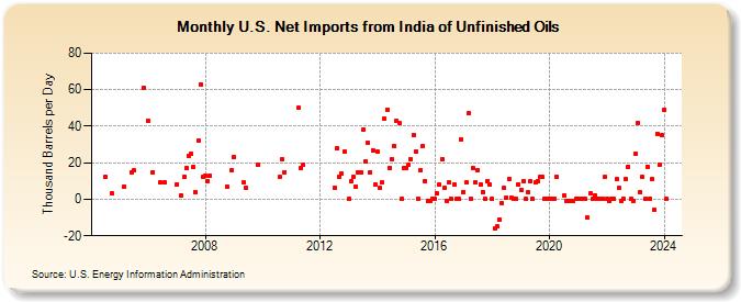 U.S. Net Imports from India of Unfinished Oils (Thousand Barrels per Day)