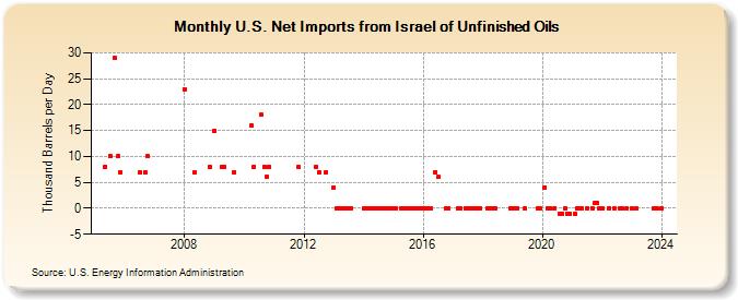 U.S. Net Imports from Israel of Unfinished Oils (Thousand Barrels per Day)
