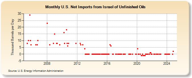 U.S. Net Imports from Israel of Unfinished Oils (Thousand Barrels per Day)