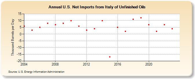 U.S. Net Imports from Italy of Unfinished Oils (Thousand Barrels per Day)