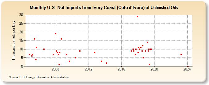 U.S. Net Imports from Ivory Coast (Cote d