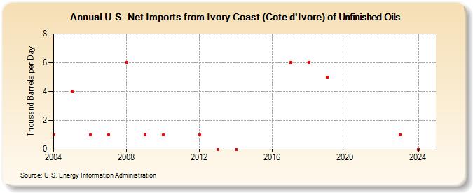 U.S. Net Imports from Ivory Coast (Cote d