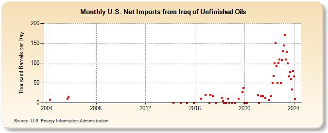 U.S. Net Imports from Iraq of Unfinished Oils (Thousand Barrels per Day)
