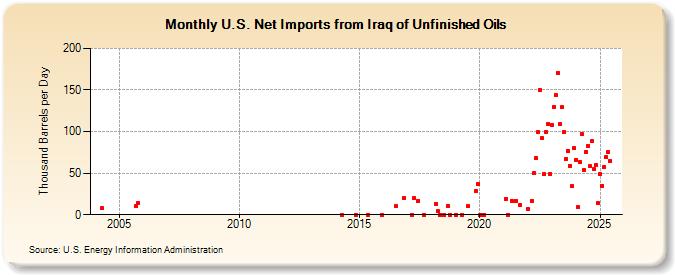 U.S. Net Imports from Iraq of Unfinished Oils (Thousand Barrels per Day)