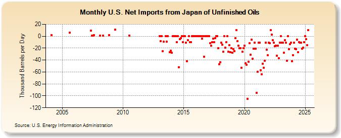 U.S. Net Imports from Japan of Unfinished Oils (Thousand Barrels per Day)