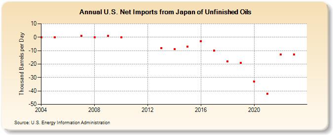 U.S. Net Imports from Japan of Unfinished Oils (Thousand Barrels per Day)