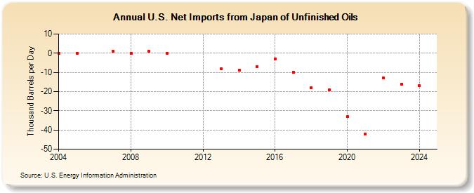 U.S. Net Imports from Japan of Unfinished Oils (Thousand Barrels per Day)