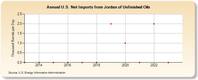 U.S. Net Imports from Jordan of Unfinished Oils (Thousand Barrels per Day)