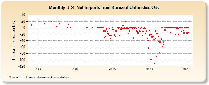 U.S. Net Imports from Korea of Unfinished Oils (Thousand Barrels per Day)