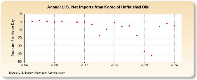 U.S. Net Imports from Korea of Unfinished Oils (Thousand Barrels per Day)