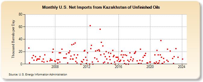 U.S. Net Imports from Kazakhstan of Unfinished Oils (Thousand Barrels per Day)