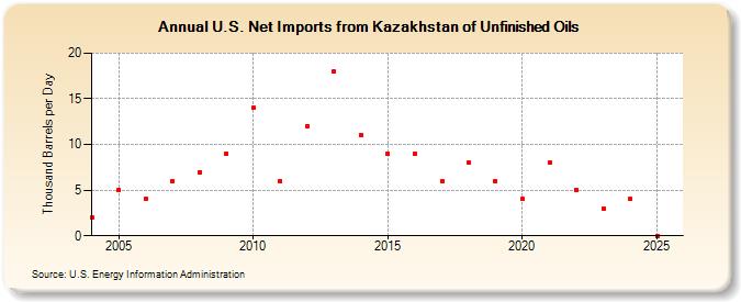 U.S. Net Imports from Kazakhstan of Unfinished Oils (Thousand Barrels per Day)