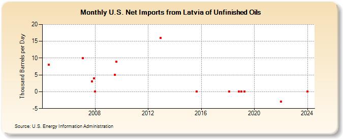 U.S. Net Imports from Latvia of Unfinished Oils (Thousand Barrels per Day)