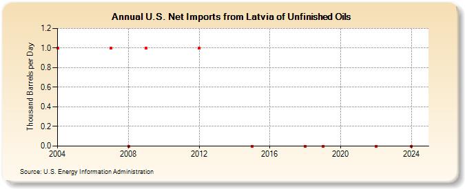 U.S. Net Imports from Latvia of Unfinished Oils (Thousand Barrels per Day)