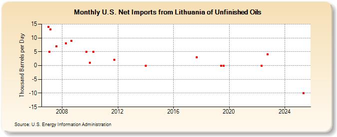 U.S. Net Imports from Lithuania of Unfinished Oils (Thousand Barrels per Day)