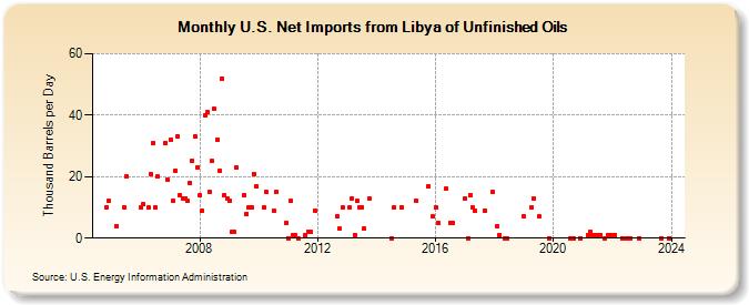 U.S. Net Imports from Libya of Unfinished Oils (Thousand Barrels per Day)