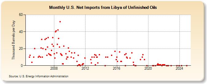 U.S. Net Imports from Libya of Unfinished Oils (Thousand Barrels per Day)