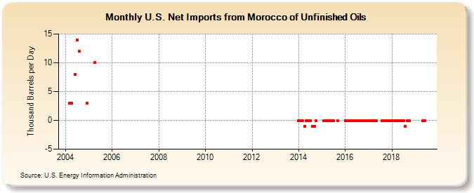 U.S. Net Imports from Morocco of Unfinished Oils (Thousand Barrels per Day)