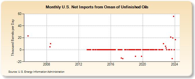 U.S. Net Imports from Oman of Unfinished Oils (Thousand Barrels per Day)