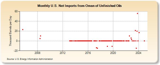 U.S. Net Imports from Oman of Unfinished Oils (Thousand Barrels per Day)