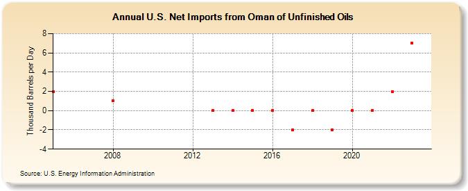 U.S. Net Imports from Oman of Unfinished Oils (Thousand Barrels per Day)