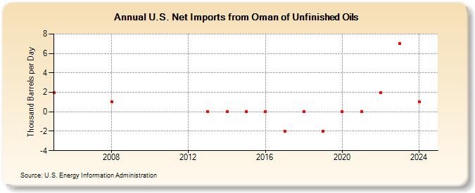 U.S. Net Imports from Oman of Unfinished Oils (Thousand Barrels per Day)