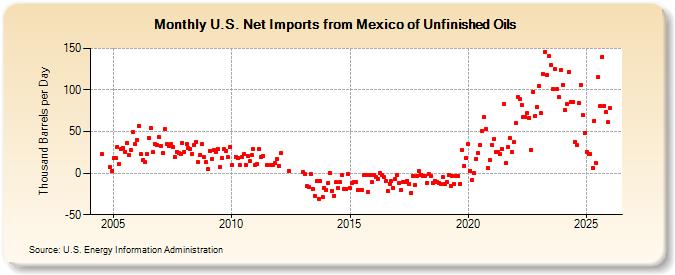 U.S. Net Imports from Mexico of Unfinished Oils (Thousand Barrels per Day)