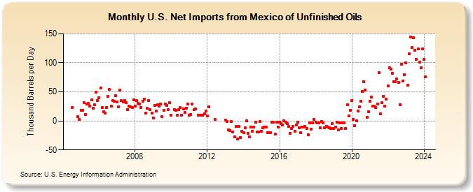 U.S. Net Imports from Mexico of Unfinished Oils (Thousand Barrels per Day)