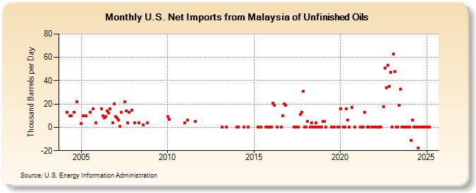 U.S. Net Imports from Malaysia of Unfinished Oils (Thousand Barrels per Day)