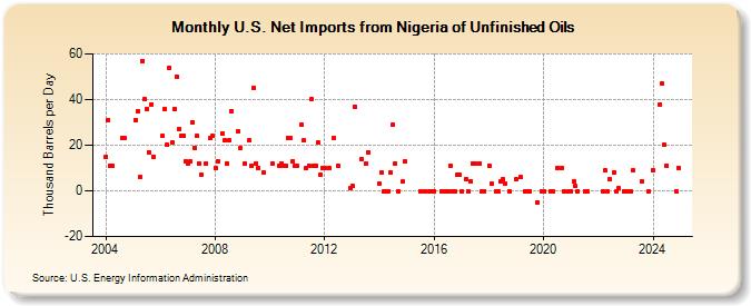 U.S. Net Imports from Nigeria of Unfinished Oils (Thousand Barrels per Day)