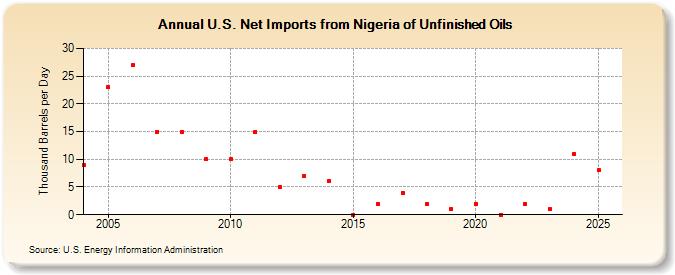 U.S. Net Imports from Nigeria of Unfinished Oils (Thousand Barrels per Day)