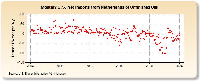 U.S. Net Imports from Netherlands of Unfinished Oils (Thousand Barrels per Day)