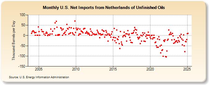 U.S. Net Imports from Netherlands of Unfinished Oils (Thousand Barrels per Day)