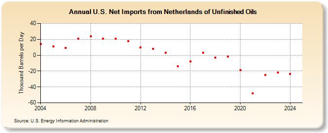 U.S. Net Imports from Netherlands of Unfinished Oils (Thousand Barrels per Day)