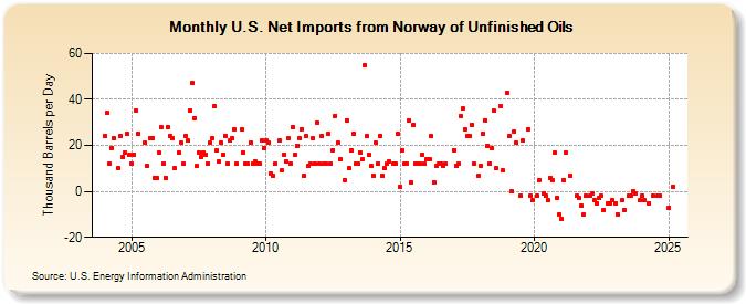 U.S. Net Imports from Norway of Unfinished Oils (Thousand Barrels per Day)