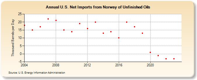 U.S. Net Imports from Norway of Unfinished Oils (Thousand Barrels per Day)