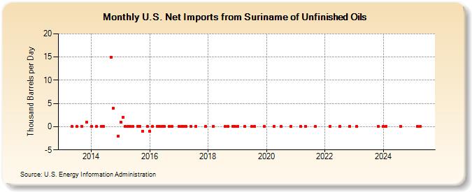 U.S. Net Imports from Suriname of Unfinished Oils (Thousand Barrels per Day)