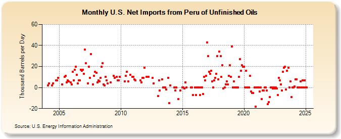 U.S. Net Imports from Peru of Unfinished Oils (Thousand Barrels per Day)