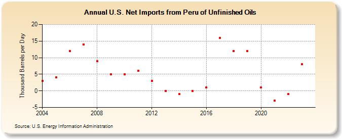 U.S. Net Imports from Peru of Unfinished Oils (Thousand Barrels per Day)
