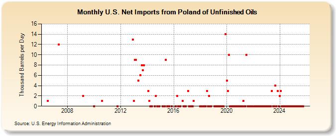 U.S. Net Imports from Poland of Unfinished Oils (Thousand Barrels per Day)