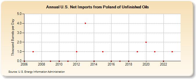 U.S. Net Imports from Poland of Unfinished Oils (Thousand Barrels per Day)
