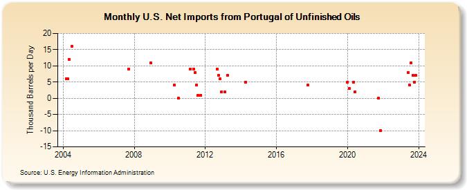 U.S. Net Imports from Portugal of Unfinished Oils (Thousand Barrels per Day)