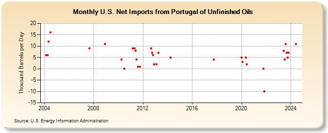 U.S. Net Imports from Portugal of Unfinished Oils (Thousand Barrels per Day)