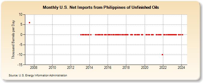 U.S. Net Imports from Philippines of Unfinished Oils (Thousand Barrels per Day)