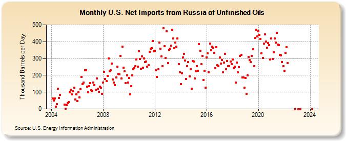 U.S. Net Imports from Russia of Unfinished Oils (Thousand Barrels per Day)