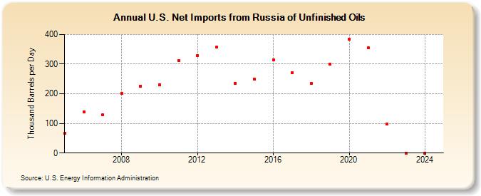 U.S. Net Imports from Russia of Unfinished Oils (Thousand Barrels per Day)