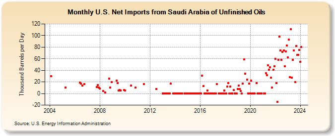 U.S. Net Imports from Saudi Arabia of Unfinished Oils (Thousand Barrels per Day)