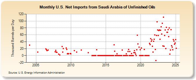 U.S. Net Imports from Saudi Arabia of Unfinished Oils (Thousand Barrels per Day)