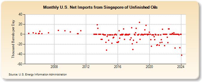 U.S. Net Imports from Singapore of Unfinished Oils (Thousand Barrels per Day)