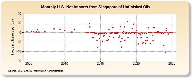 U.S. Net Imports from Singapore of Unfinished Oils (Thousand Barrels per Day)